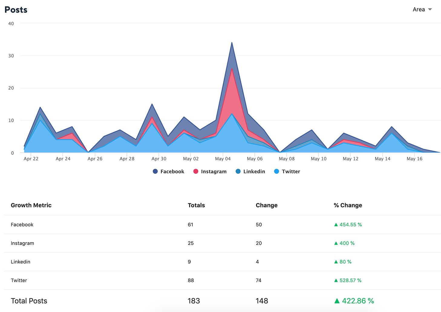 Do A Social Media Research