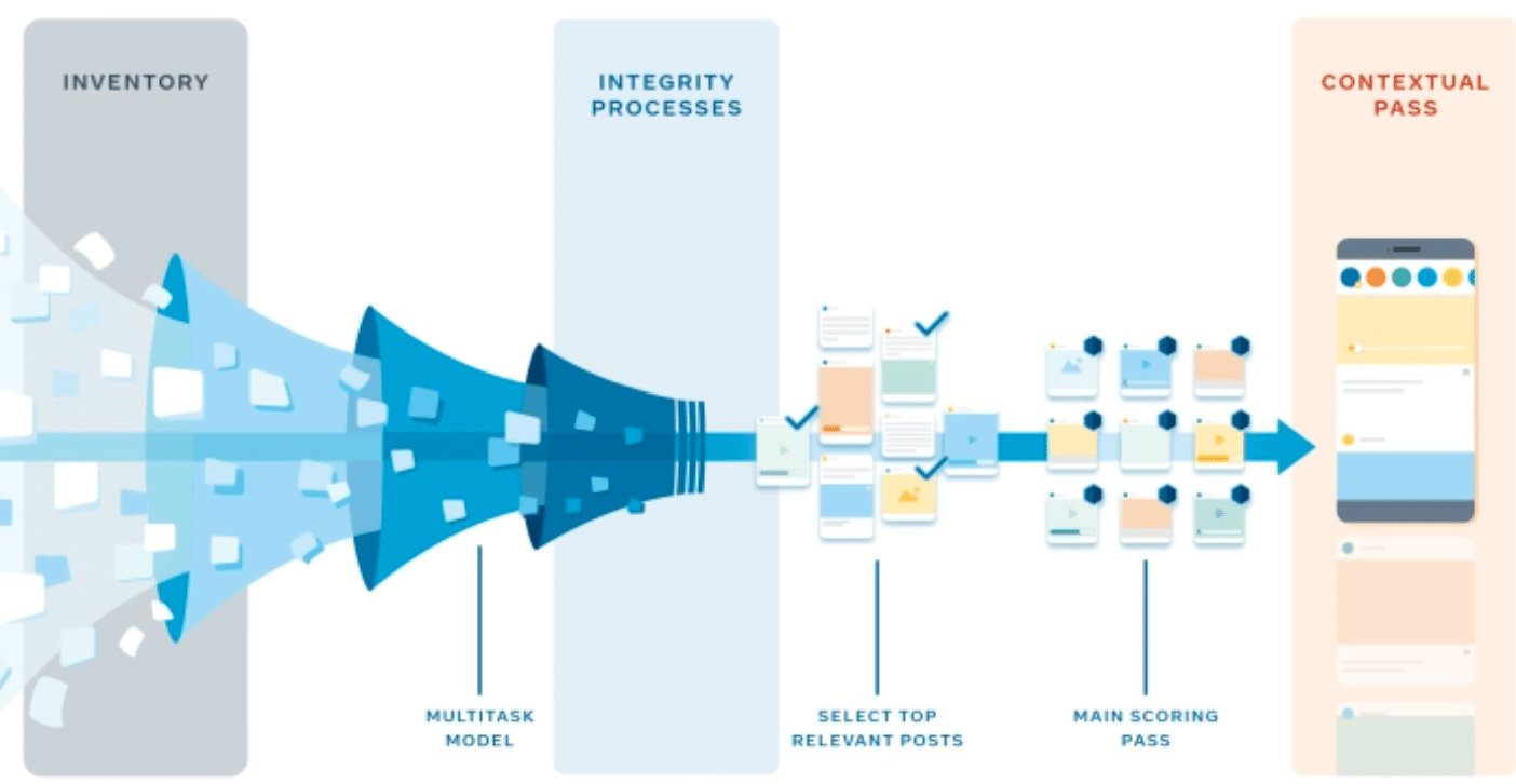 How The Game Of Facebook Algorithm Works In 2022 Statusbrew