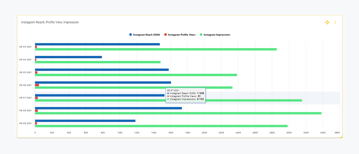 Choose KPIs & Provide Client's Performance Report