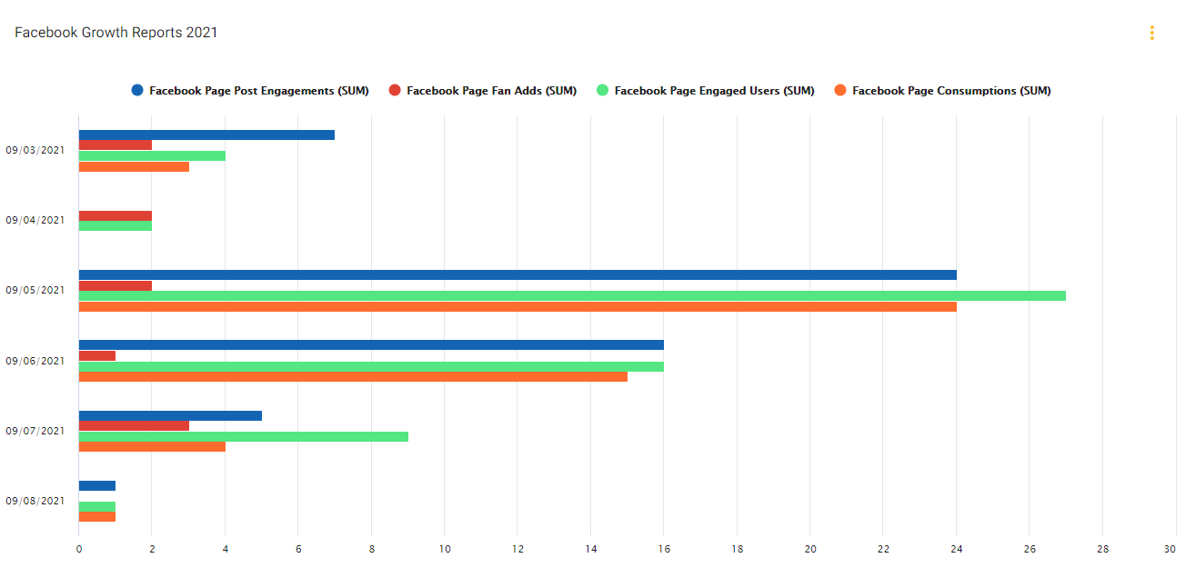 Make Data-Driven Decisions For Your Facebook Marketing Using Statusbrew