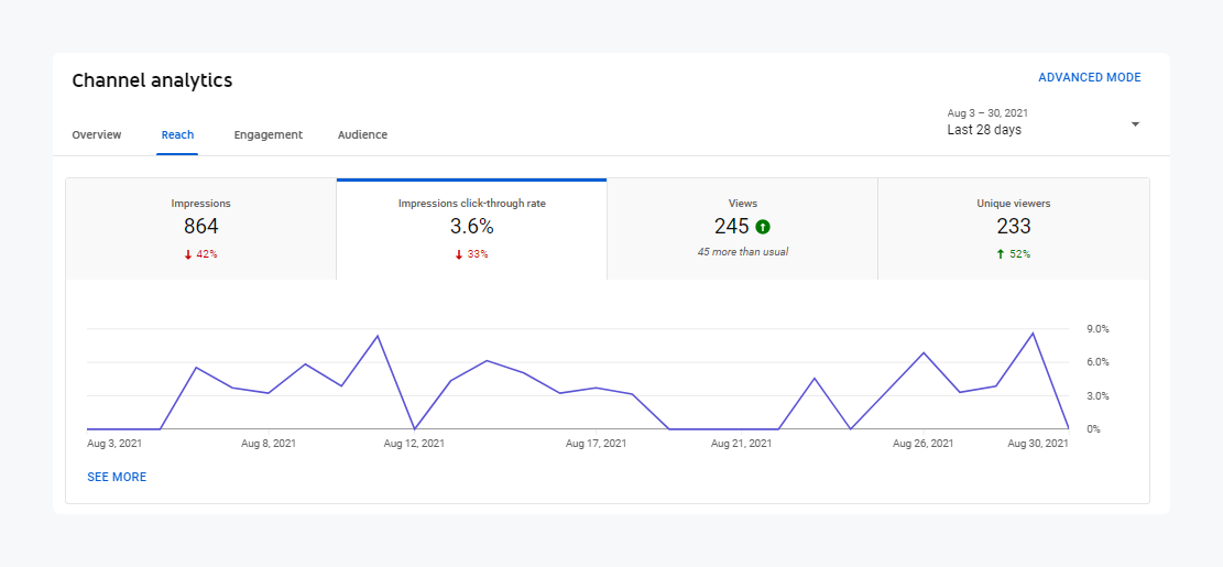 youtube impression vs click