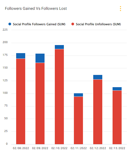 Alternative To Facebook Audience Insights: Statusbrew