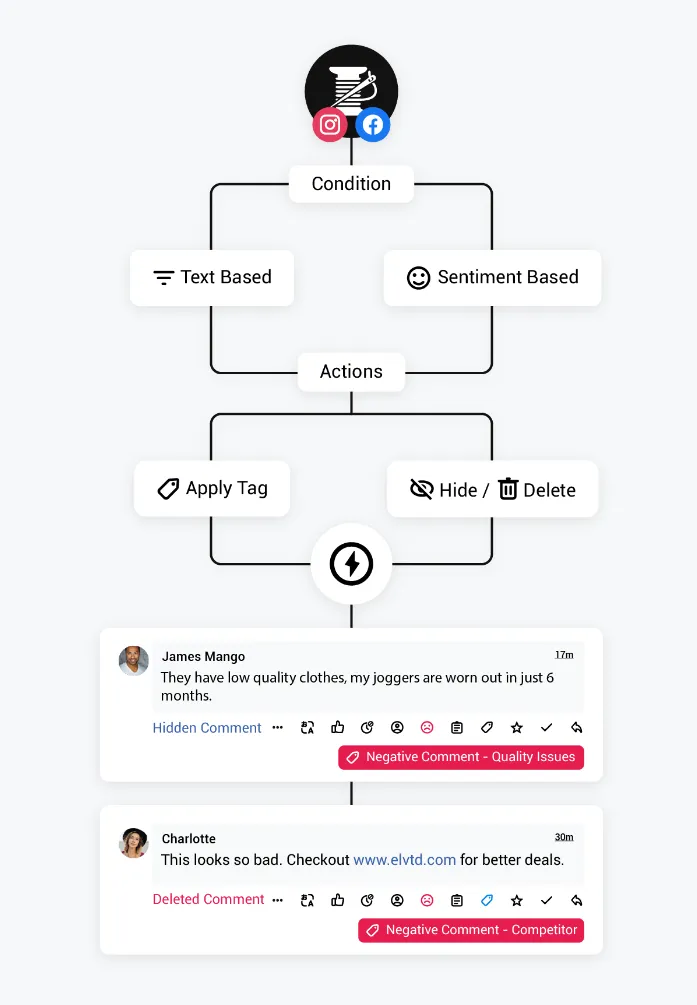 Automate Social Media Scheduling & Publishing