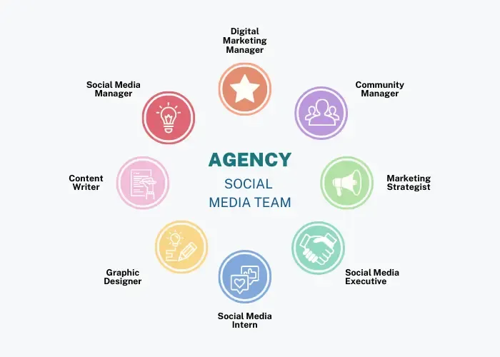 digital advertising agency structure