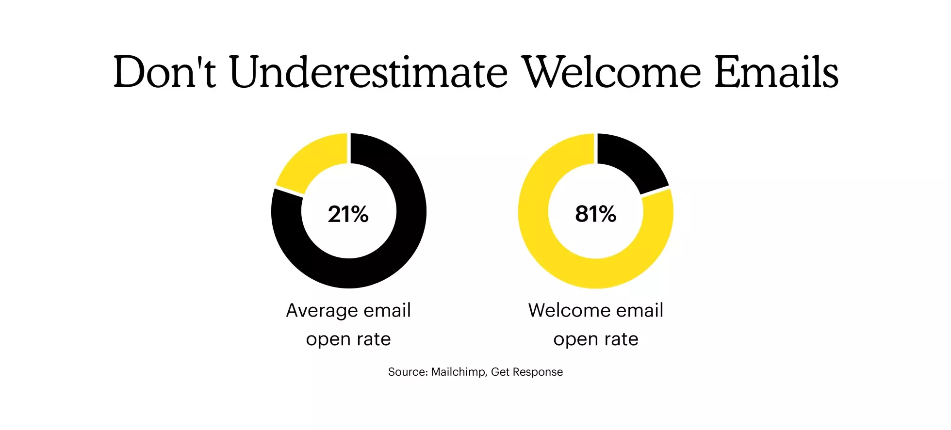 Mail Chimp E-mail Stats