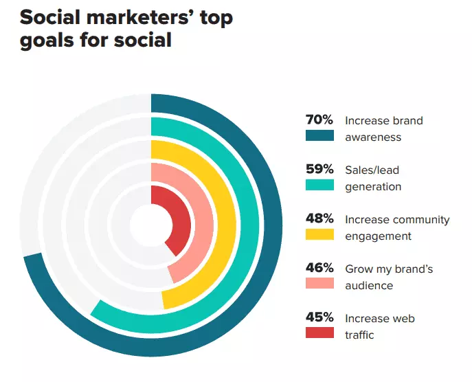 social-marketers-top-goals