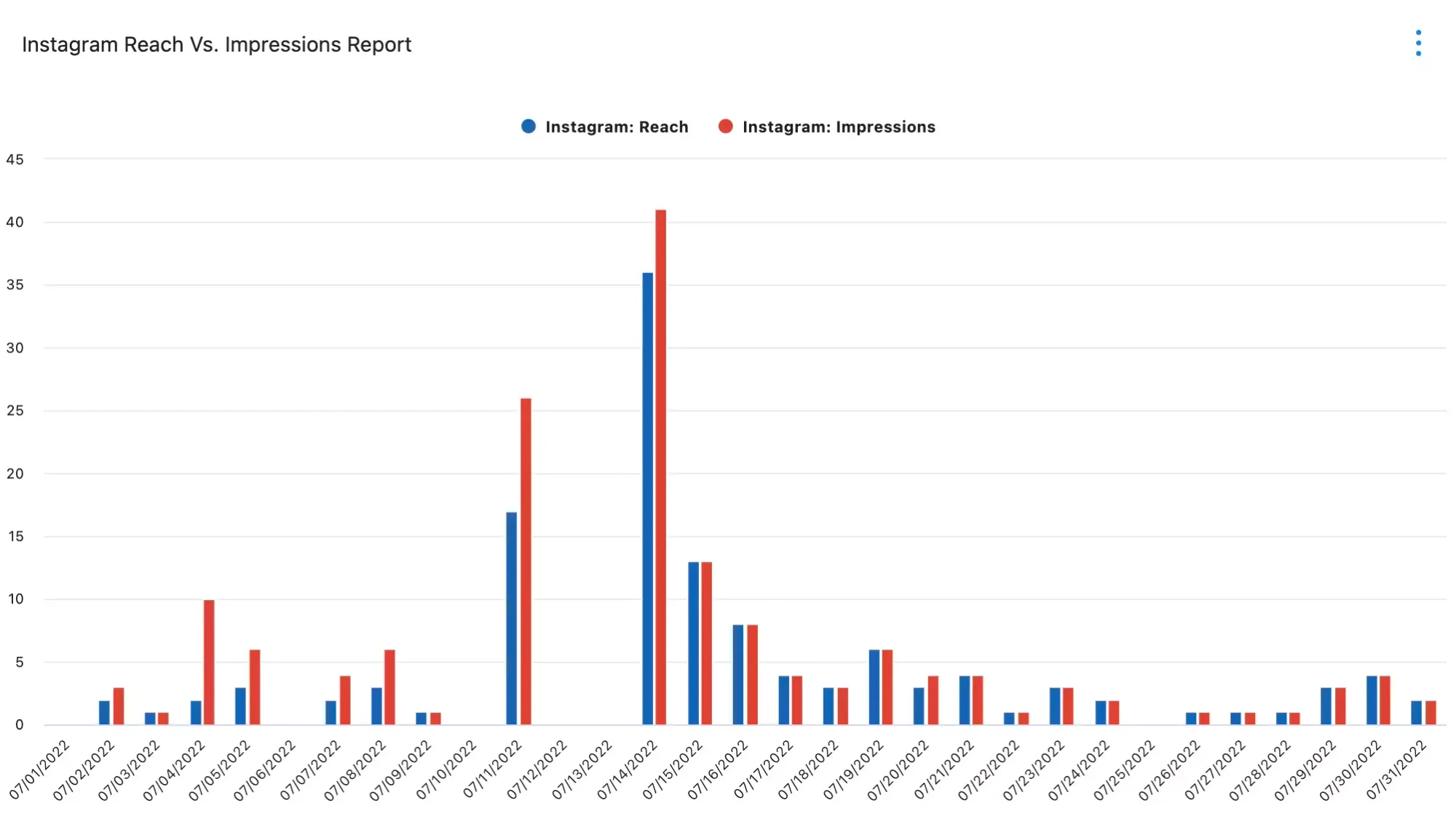 Statusbrew Reports