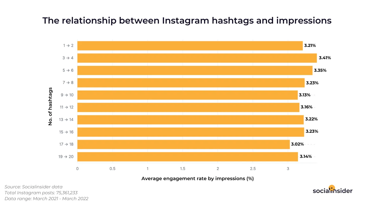 Instagram-hashtags-vs-impressions-graph