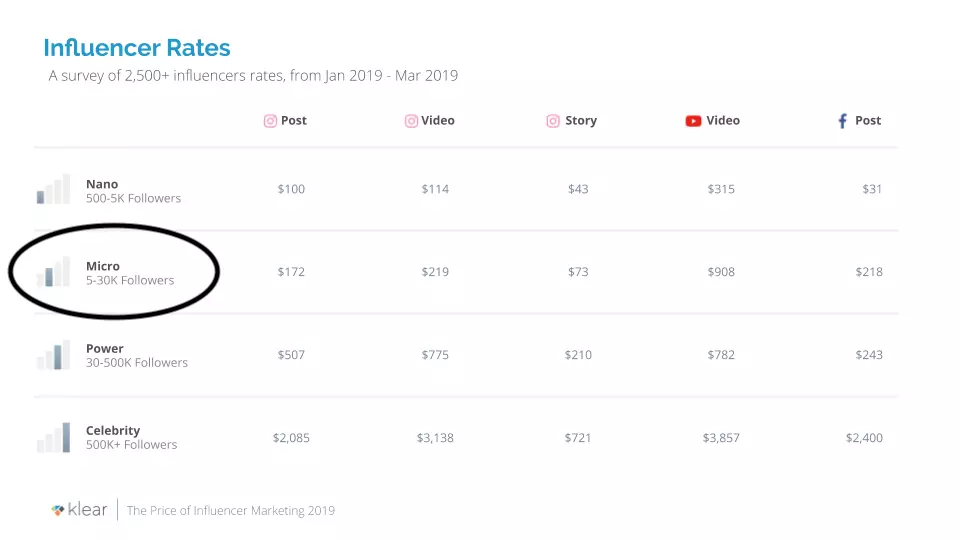 How Much Do Micro-Influencers Charge