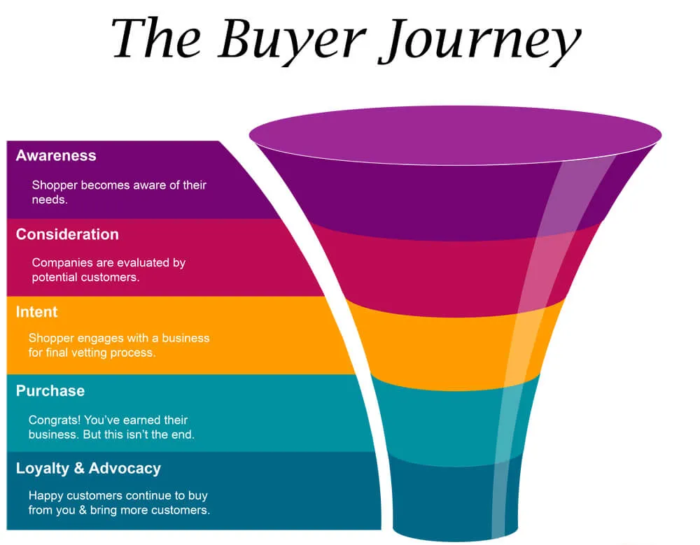 Understand The Buyer’s Journey