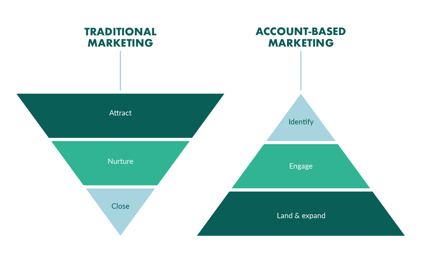 Account-Based Marketing Strategy (ABM)