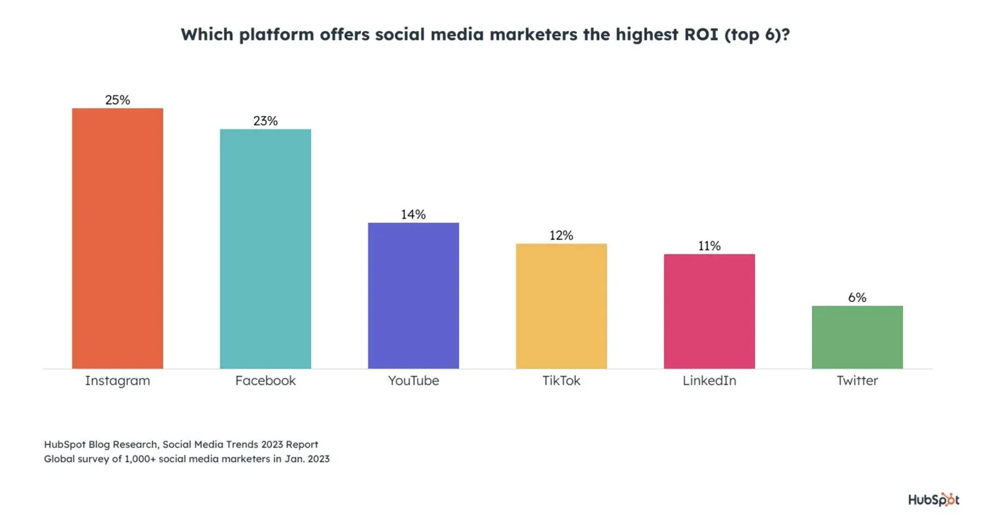 Benefits Of Social Media Marketing: ROI